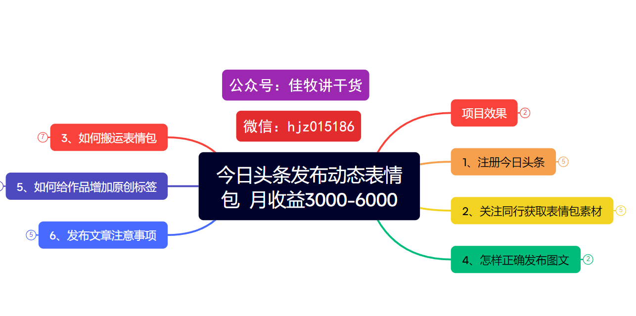 今日头条发布动态表情包  月收益3000-6000项目拆解-斗金学社
